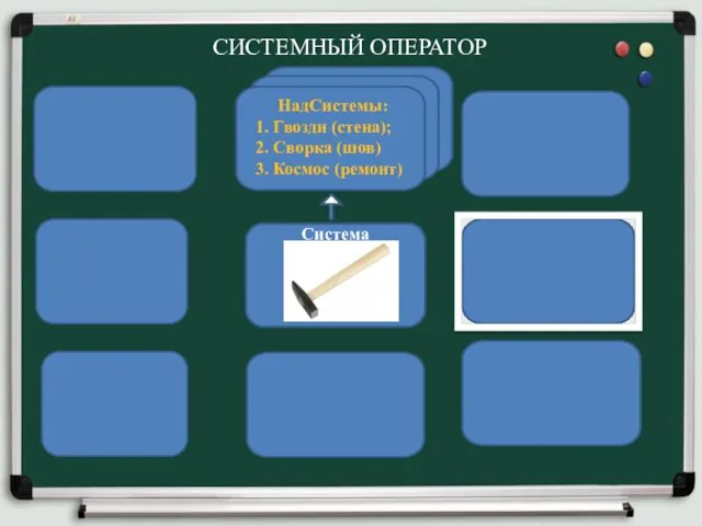 СИСТЕМНЫЙ ОПЕРАТОР Система НадСистемы: 1. Гвозди (стена); 2. Сворка (шов) 3. Космос (ремонт)