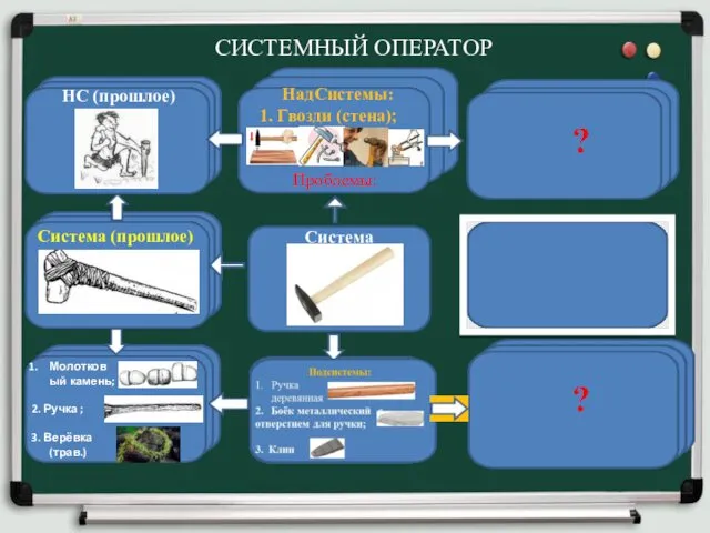 СИСТЕМНЫЙ ОПЕРАТОР Система НадСистемы: 1. Гвозди (стена); Проблемы: Система (прошлое) НС