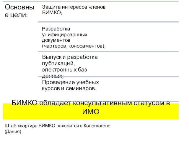 БИМКО обладает консультативным статусом в ИМО Штаб-квартира БИМКО находится в Копенгагене (Дания)