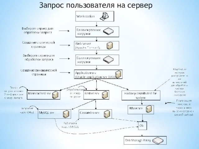 Запрос пользователя на сервер