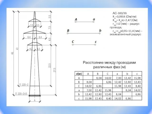 Расстояние между проводами различных фаз (м) АС-300/39: Ro=0,0958 (Ом/км) Rпр= RoхL=2,47