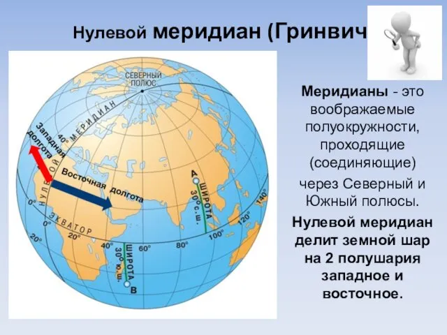 Нулевой меридиан (Гринвич) Меридианы - это воображаемые полуокружности, проходящие (соединяющие) через