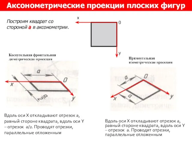 Вдоль оси X откладывают отрезок a, равный стороне квадрата, вдоль оси