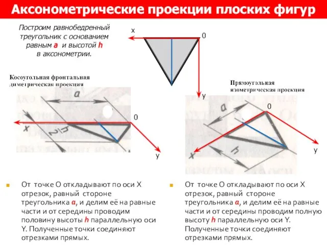 От точке O откладывают по оси X отрезок, равный стороне треугольника