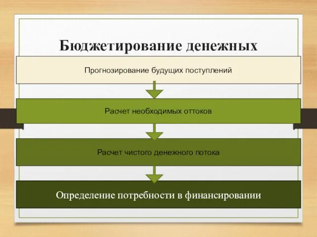 Бюджетирование денежных средств Прогнозирование будущих поступлений Расчет необходимых оттоков Расчет чистого