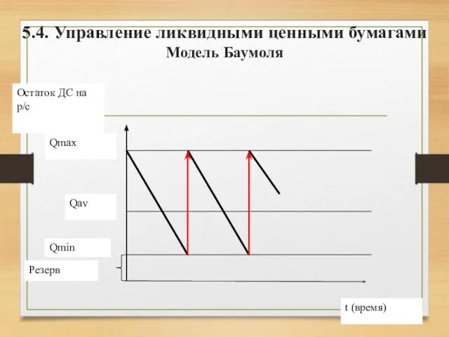 5.4. Управление ликвидными ценными бумагами Модель Баумоля