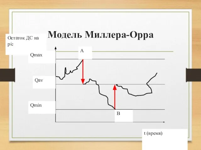 Модель Миллера-Орра