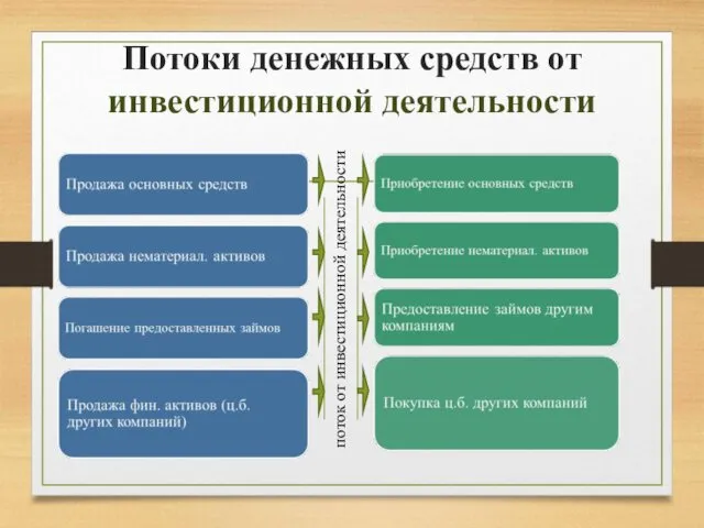 Потоки денежных средств от инвестиционной деятельности поток от инвестиционной деятельности