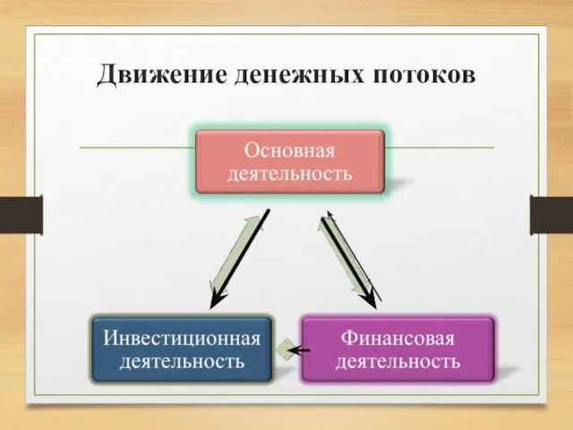 Движение денежных потоков