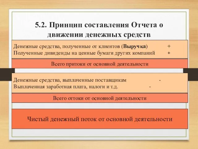 5.2. Принцип составления Отчета о движении денежных средств (прямой метод) Денежные