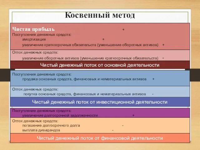 Косвенный метод Чистая прибыль + Поступления денежных средств: амортизация + увеличение