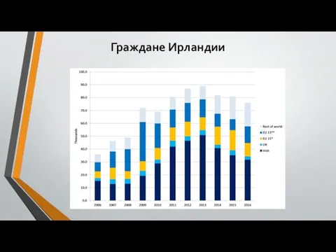 Граждане Ирландии