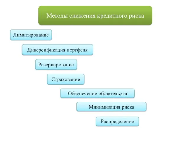 Методы снижения кредитного риска Лимитирование Диверсификация портфеля Резервирование Страхование Обеспечение обязательств Минимизация риска Распределение