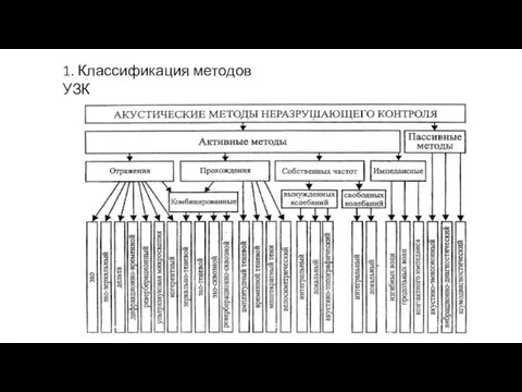 1. Классификация методов УЗК