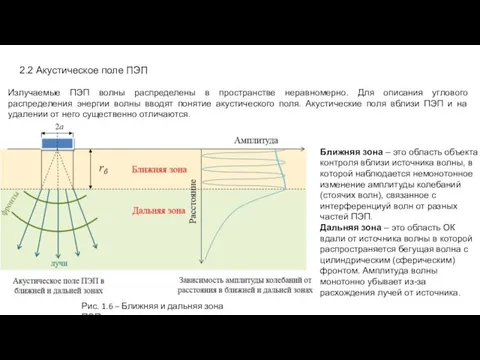 2.2 Акустическое поле ПЭП Излучаемые ПЭП волны распределены в пространстве неравномерно.
