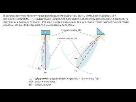 В дальней (волновой) зоне угловое распределение амплитуды волны описывается диаграммой направленности