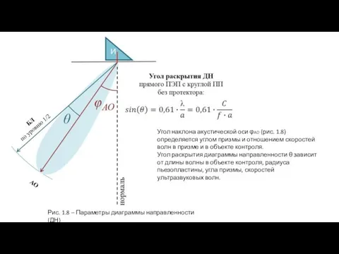 Рис. 1.8 – Параметры диаграммы направленности (ДН) Угол наклона акустической оси
