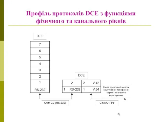 Профіль протоколів DCE з функціями фізичного та канального рівнів