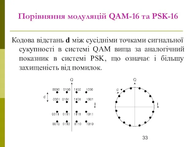 Порівняння модуляцій QAM-16 та PSK-16 Кодова відстань d між сусідніми точками