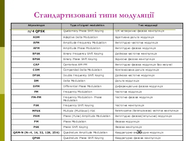 Стандартизовані типи модуляції