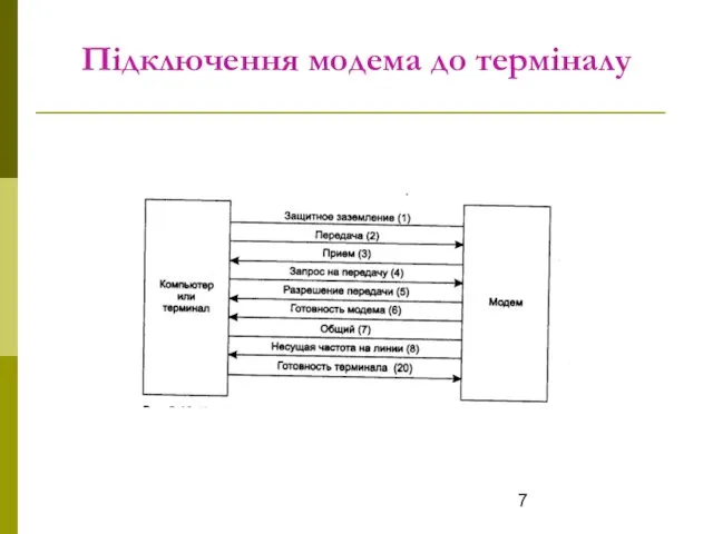 Підключення модема до терміналу