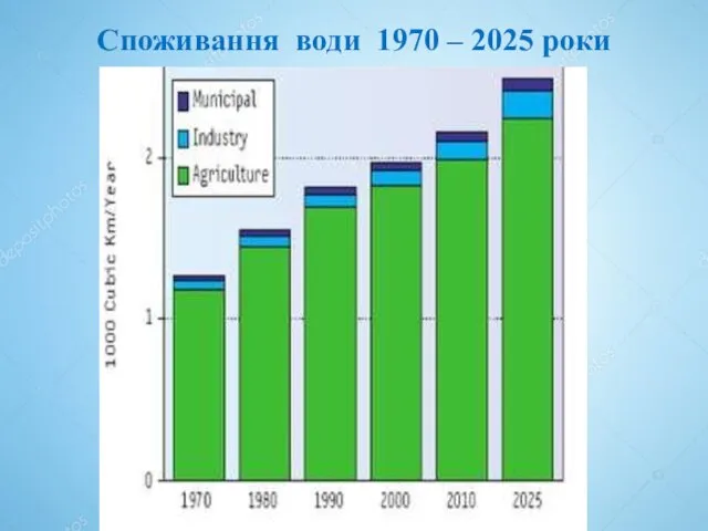 Споживання води 1970 – 2025 роки