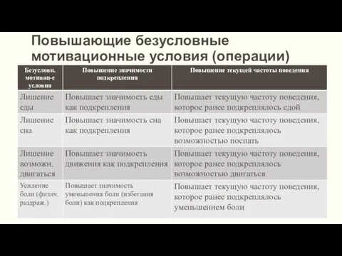 Повышающие безусловные мотивационные условия (операции)