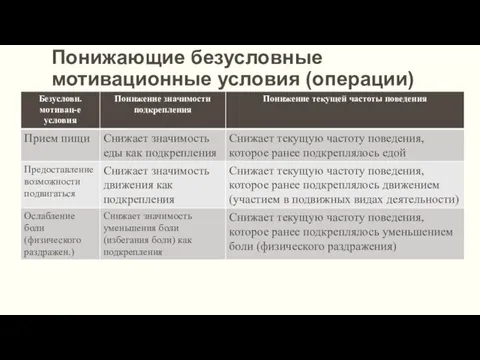 Понижающие безусловные мотивационные условия (операции)