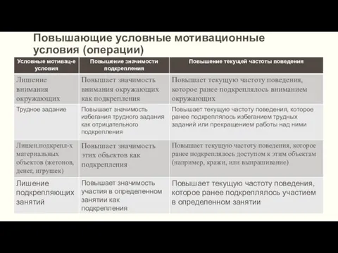 Повышающие условные мотивационные условия (операции)