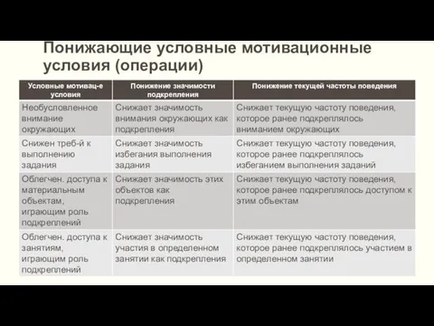 Понижающие условные мотивационные условия (операции)