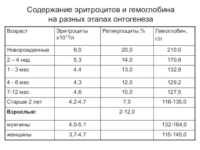 Содержание эритроцитов и гемоглобина на разных этапах онтогенеза