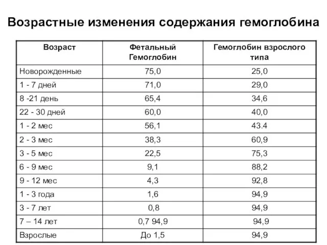 Возрастные изменения содержания гемоглобина