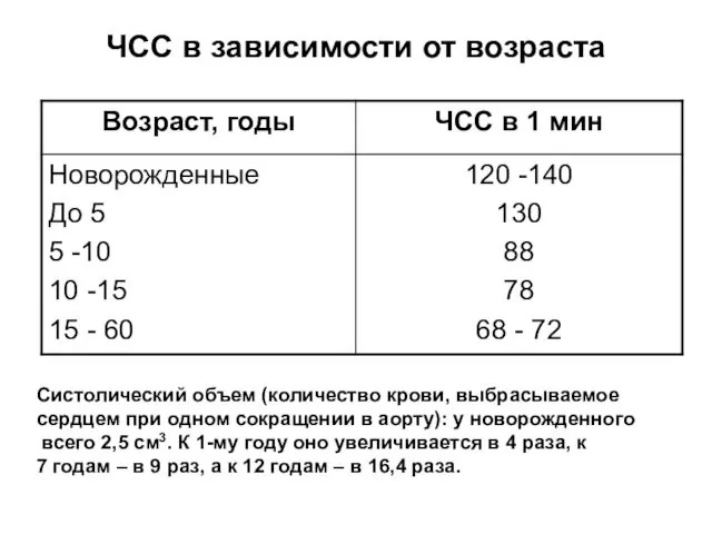 ЧСС в зависимости от возраста Систолический объем (количество крови, выбрасываемое сердцем