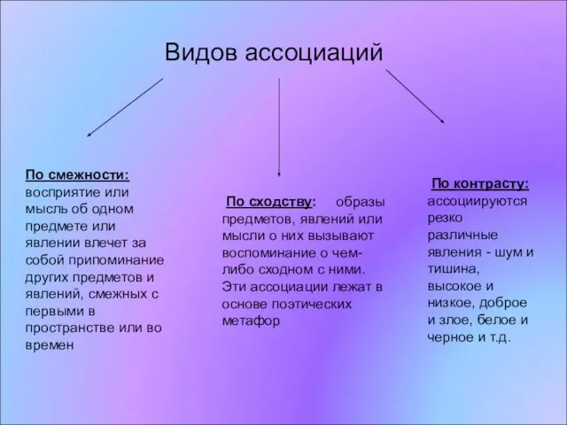 Видов ассоциаций По смежности: восприятие или мысль об одном предмете или