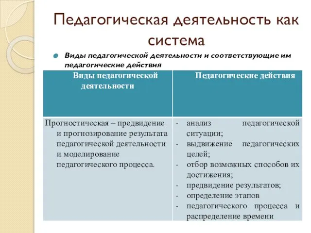 Педагогическая деятельность как система Виды педагогической деятельности и соответствующие им педагогические действия