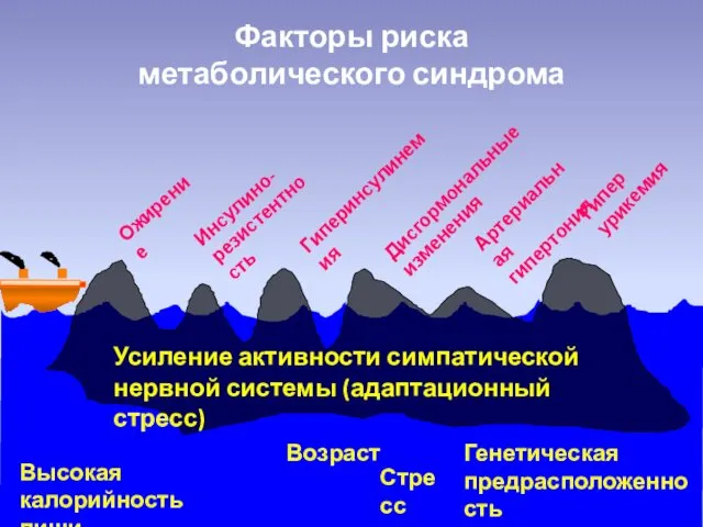 Факторы риска метаболического синдрома Высокая калорийность пищи Стресс Артериальная гипертония Инсулино-