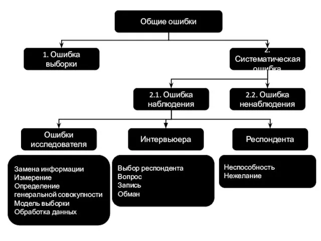 Общие ошибки