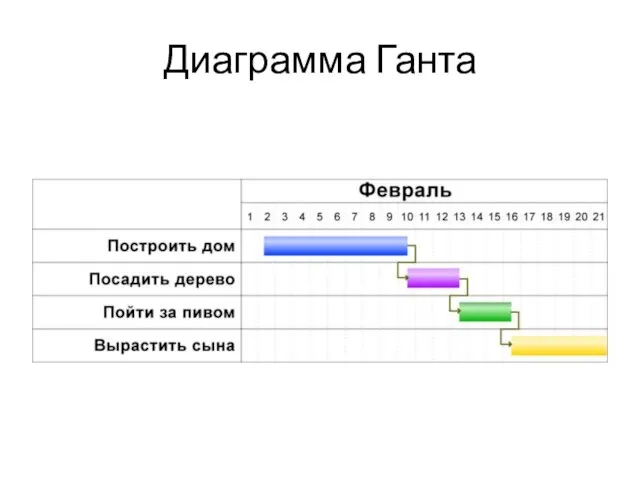 Диаграмма Ганта