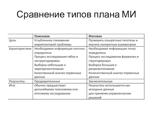 Сравнение типов плана МИ