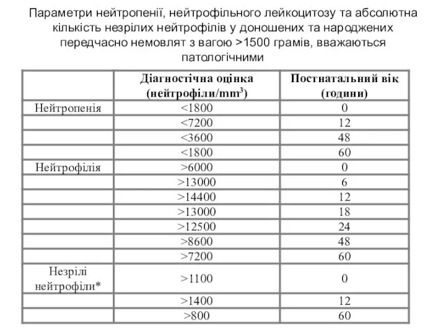 Параметри нейтропенії, нейтрофільного лейкоцитозу та абсолютна кількість незрілих нейтрофілів у доношених