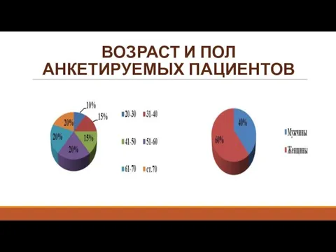 ВОЗРАСТ И ПОЛ АНКЕТИРУЕМЫХ ПАЦИЕНТОВ