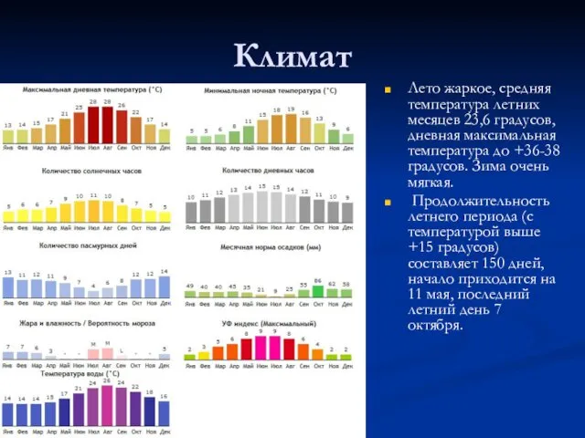 Климат Лето жаркое, средняя температура летних месяцев 23,6 градусов, дневная максимальная