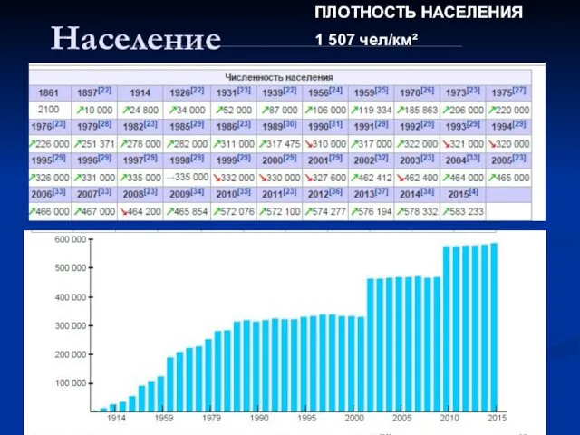 Население ПЛОТНОСТЬ НАСЕЛЕНИЯ 1 507 чел/км²