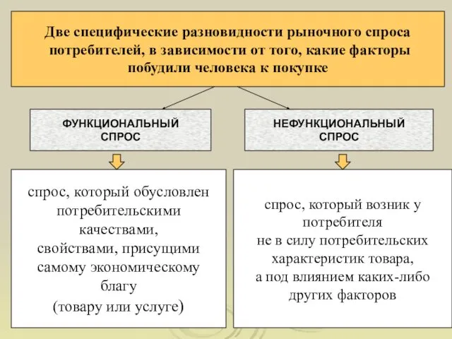 Две специфические разновидности рыночного спроса потребителей, в зависимости от того, какие