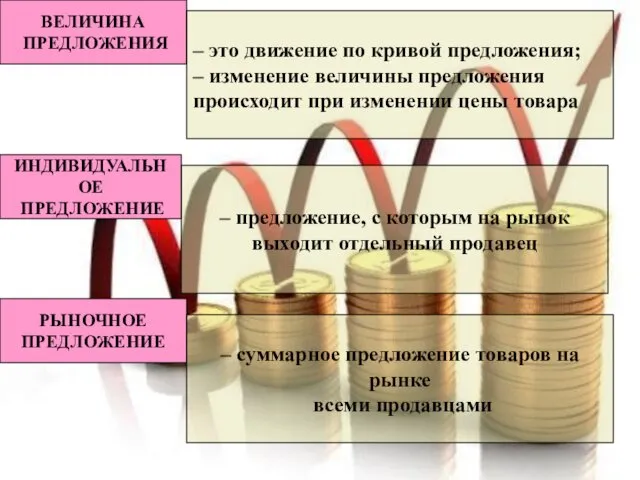 ВЕЛИЧИНА ПРЕДЛОЖЕНИЯ РЫНОЧНОЕ ПРЕДЛОЖЕНИЕ ИНДИВИДУАЛЬНОЕ ПРЕДЛОЖЕНИЕ – это движение по кривой