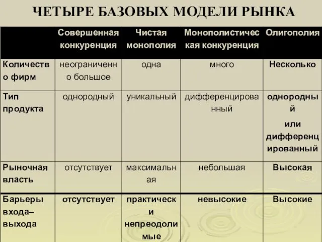 ЧЕТЫРЕ БАЗОВЫХ МОДЕЛИ РЫНКА