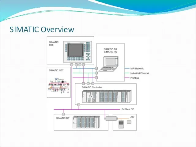 SIMATIC Overview