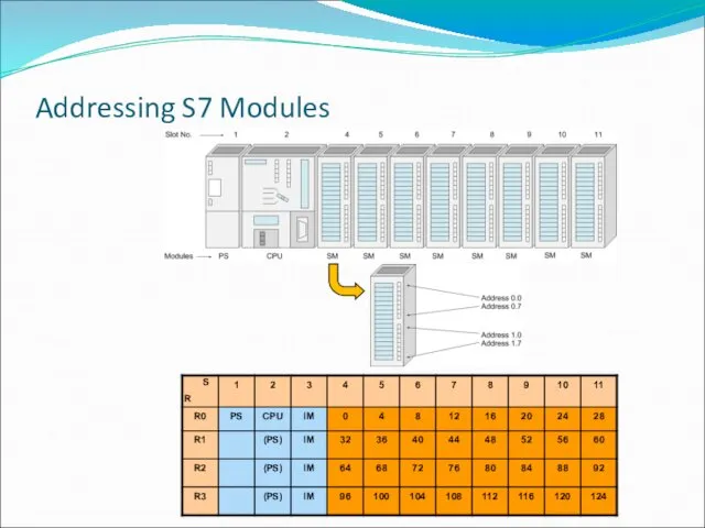 Addressing S7 Modules