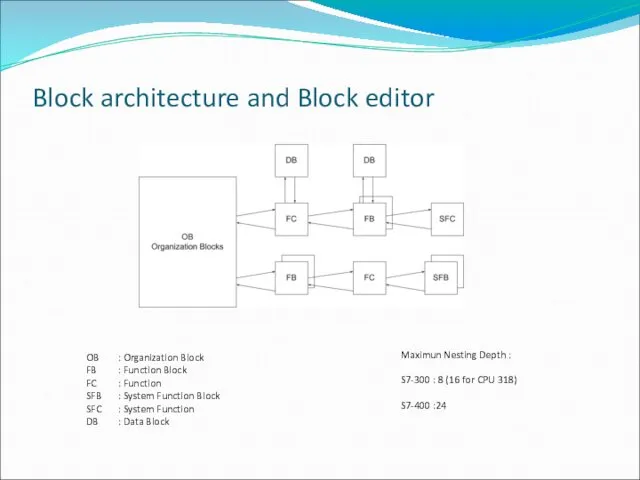Block architecture and Block editor OB : Organization Block FB :