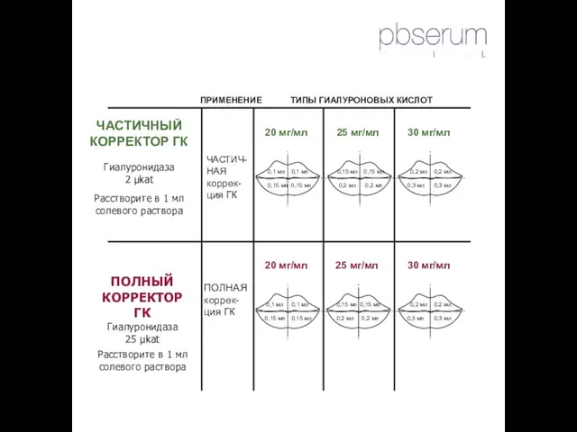 ТИПЫ ГИАЛУРОНОВЫХ КИСЛОТ ПРИМЕНЕНИЕ 0,1 мл 0,1 мл 0,15 мл 0,15